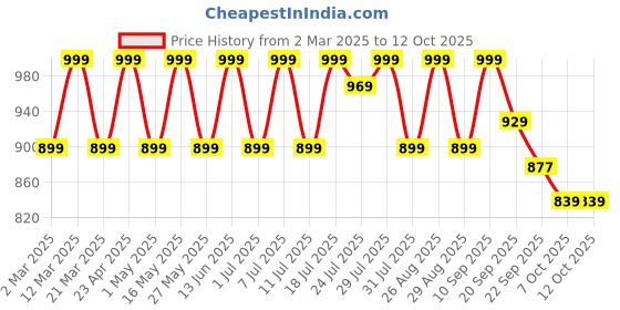 myntra.com CORSICA Embellished Party Block Pumps corsica Price History Graph from 2 Mar 2025 to 11 Oct 2025