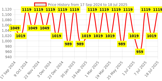myntra.com CORSICA Embellished Party Block Pumps With Ankle Loop corsica Price History Graph from 17 Sep 2024 to 11 Jul 2025