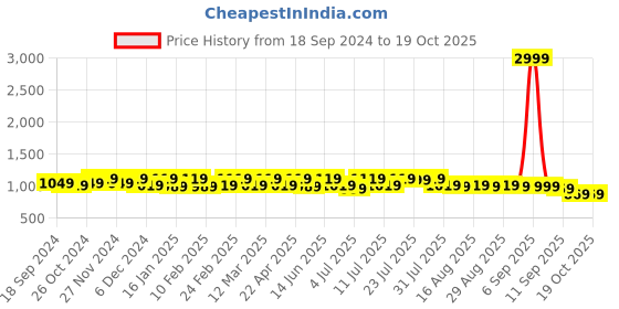 myntra.com CORSICA Embellished Party Block Pumps With Ankle Loop corsica Price History Graph from 18 Sep 2024 to 18 Oct 2025