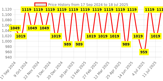 myntra.com CORSICA Embellished Party Block Pumps With Ankle Loop corsica Price History Graph from 17 Sep 2024 to 11 Jul 2025