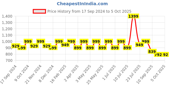 myntra.com CORSICA Embellished Party Block Pumps with Bows corsica Price History Graph from 17 Sep 2024 to 4 Oct 2025