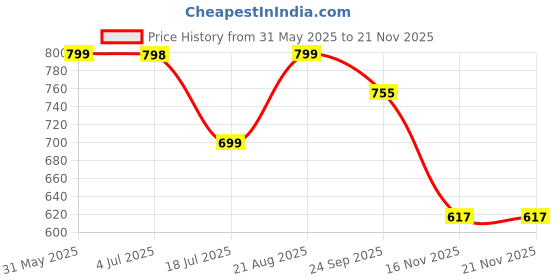 myntra.com CORSICA Embellished Party Block Pumps with Laser Cuts corsica Price History Graph from 31 May 2025 to 21 Nov 2025