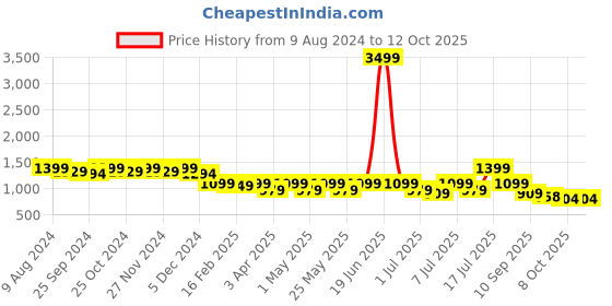 myntra.com CORSICA Embellished Party Block Pumps with Tassels corsica Price History Graph from 9 Aug 2024 to 12 Oct 2025
