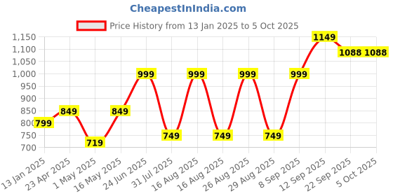 myntra.com CORSICA Embellished Party Block Sandals with Buckles corsica Price History Graph from 13 Jan 2025 to 4 Oct 2025