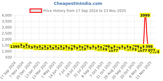 myntra.com CORSICA Embellished Platform Heels corsica Price History Graph from 17 Sep 2024 to 22 Nov 2025