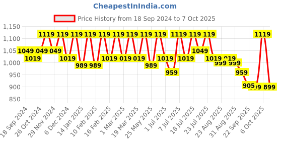 myntra.com CORSICA Embellished Pointed Toe Block Pumps With Ankle Loop corsica Price History Graph from 18 Sep 2024 to 6 Oct 2025