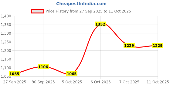 myntra.com CORSICA Embellished Potli Clutch corsica Price History Graph from 27 Sep 2025 to 11 Oct 2025