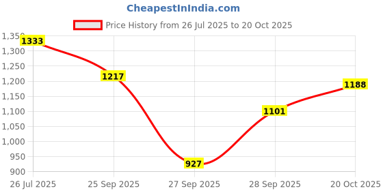 myntra.com CORSICA Embellished PU Bucket Sling Bag corsica Price History Graph from 26 Jul 2025 to 20 Oct 2025