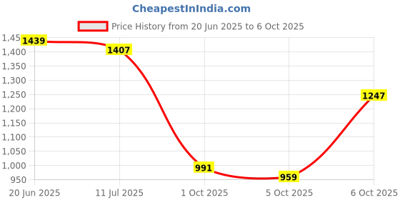 myntra.com CORSICA Embellished PU Oversized Bucket Shoulder Bag corsica Price History Graph from 20 Jun 2025 to 6 Oct 2025