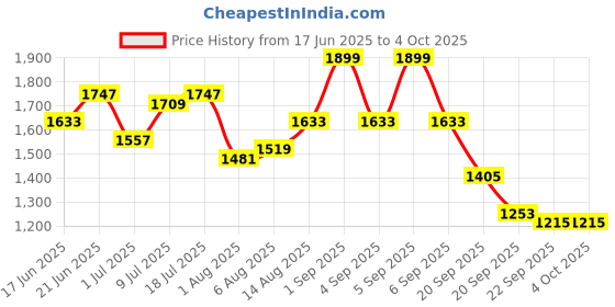 myntra.com CORSICA Embellished PU Structured Shoulder Bag corsica Price History Graph from 17 Jun 2025 to 4 Oct 2025