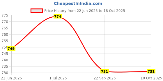 myntra.com CORSICA Embellished Slim Heeled Mules with Laser Cuts corsica Price History Graph from 22 Jun 2025 to 18 Oct 2025