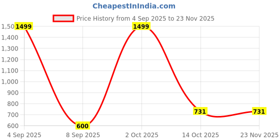 myntra.com CORSICA Embellished Square Neck Top With Trousers Co-Ords corsica Price History Graph from 4 Sep 2025 to 23 Nov 2025