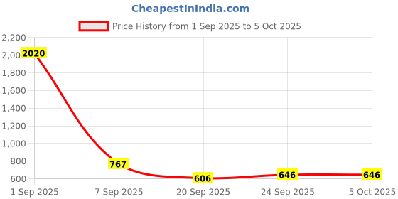 myntra.com CORSICA Embellished Structured Handheld Bag corsica Price History Graph from 1 Sep 2025 to 4 Oct 2025