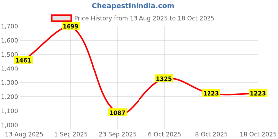 myntra.com CORSICA Embellished Structured Shoulder Bag corsica Price History Graph from 13 Aug 2025 to 18 Oct 2025