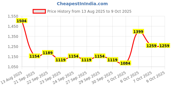 myntra.com CORSICA Embellished Structured Shoulder Bag With Quilted corsica Price History Graph from 13 Aug 2025 to 8 Oct 2025