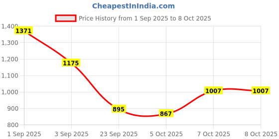 myntra.com CORSICA Embellished Structured Sling Bag With Quilted corsica Price History Graph from 1 Sep 2025 to 8 Oct 2025