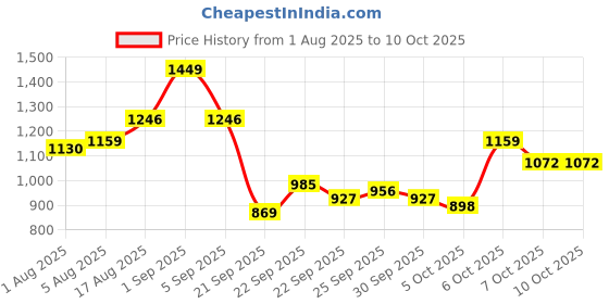 myntra.com CORSICA Embellished Structured Tote Bag corsica Price History Graph from 1 Aug 2025 to 10 Oct 2025