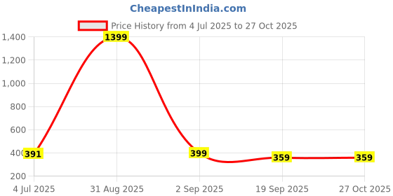 myntra.com CORSICA Embroidered Lapel Collar Top corsica Price History Graph from 4 Jul 2025 to 27 Oct 2025