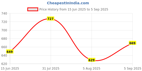 myntra.com CORSICA Embroidered Mandarin Collar Puff Sleeves Cotton Top corsica Price History Graph from 15 Jun 2025 to 5 Sep 2025