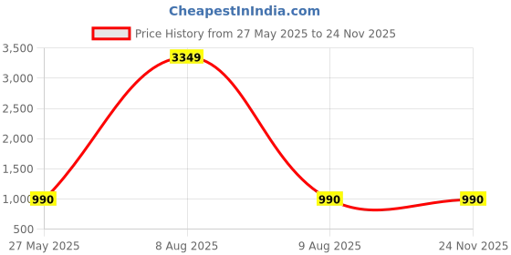 myntra.com CORSICA Embroidered Tunic & Trousers Co-Ord Set corsica Price History Graph from 27 May 2025 to 23 Nov 2025
