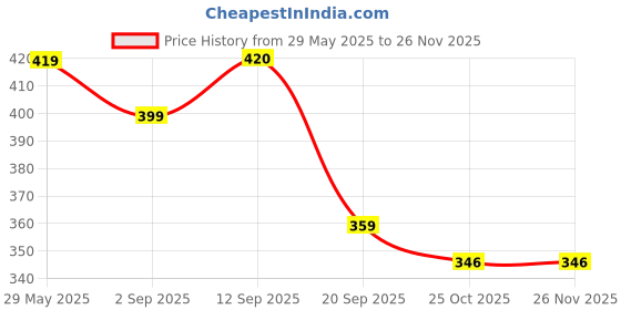 myntra.com CORSICA Embroidered Wrap Top corsica Price History Graph from 29 May 2025 to 25 Nov 2025