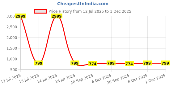 myntra.com CORSICA Ethnic Motifs Print A-Line Dress corsica Price History Graph from 12 Jul 2025 to 30 Nov 2025