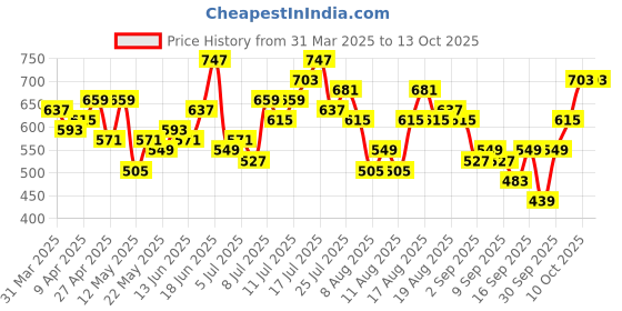 myntra.com CORSICA Ethnic Motifs Print A-Line Midi Dress corsica Price History Graph from 31 Mar 2025 to 13 Oct 2025