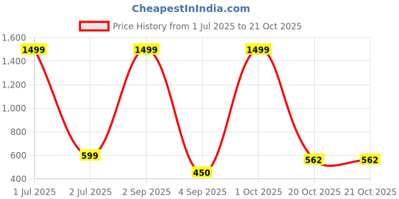 myntra.com CORSICA Ethnic Motifs Print Cotton Top corsica Price History Graph from 1 Jul 2025 to 20 Oct 2025