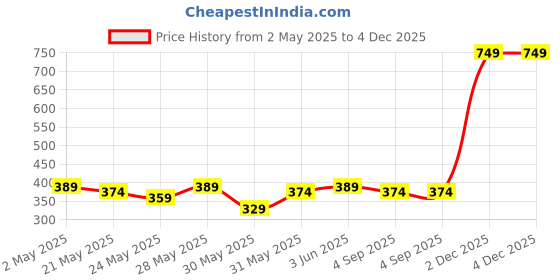 myntra.com CORSICA Ethnic Motifs Printed Sheath Dress corsica Price History Graph from 2 May 2025 to 2 Dec 2025