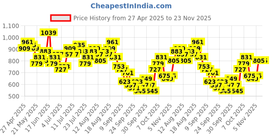 myntra.com CORSICA Ethnic Motifs Printed Top With Palazzos corsica Price History Graph from 27 Apr 2025 to 23 Nov 2025