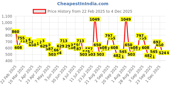 myntra.com CORSICA Ethnic Print A-Line Dress corsica Price History Graph from 22 Feb 2025 to 4 Dec 2025