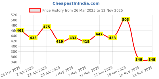 myntra.com CORSICA Ethnic Print Crop Top corsica Price History Graph from 26 Mar 2025 to 12 Nov 2025