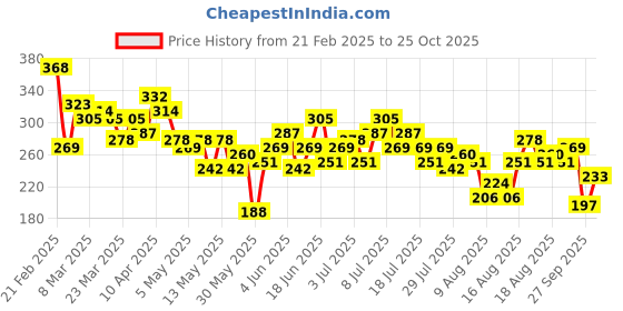 myntra.com CORSICA Extended Sleeves Satin-Finish Top corsica Price History Graph from 21 Feb 2025 to 25 Oct 2025