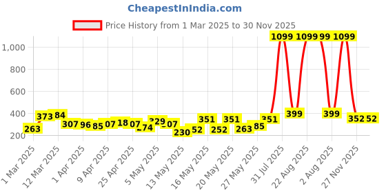 myntra.com CORSICA Extended Sleeves Seersucker Top corsica Price History Graph from 1 Mar 2025 to 29 Nov 2025