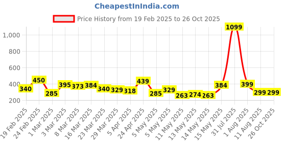 myntra.com CORSICA Extended Sleeves Top corsica Price History Graph from 19 Feb 2025 to 26 Oct 2025