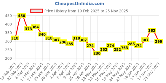 myntra.com CORSICA Extended Sleeves Top corsica Price History Graph from 19 Feb 2025 to 25 Nov 2025