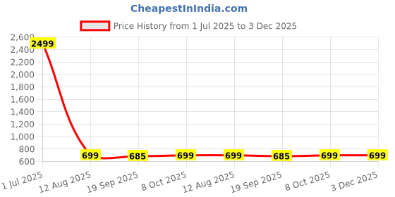 myntra.com CORSICA Extended Sleeves Top corsica Price History Graph from 1 Jul 2025 to 3 Dec 2025