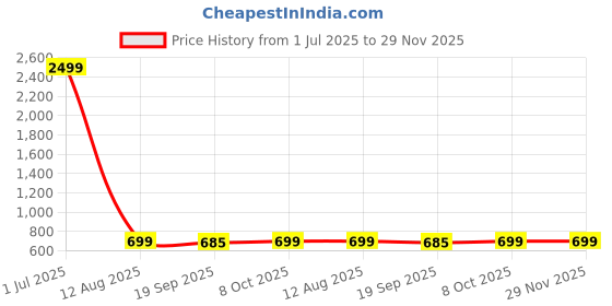 myntra.com CORSICA Extended Sleeves Top corsica Price History Graph from 1 Jul 2025 to 28 Nov 2025