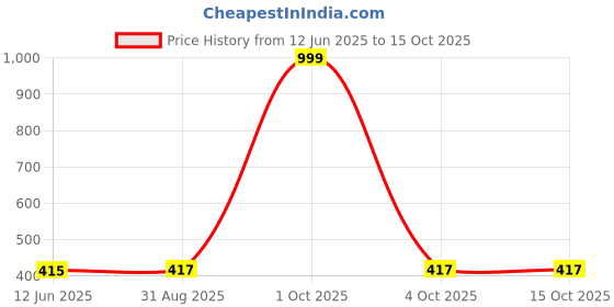 myntra.com CORSICA Extended Sleeves Tube Top corsica Price History Graph from 12 Jun 2025 to 15 Oct 2025