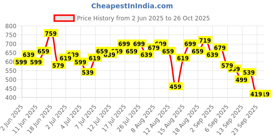 myntra.com CORSICA Fit & Flare Dress corsica Price History Graph from 2 Jun 2025 to 26 Oct 2025