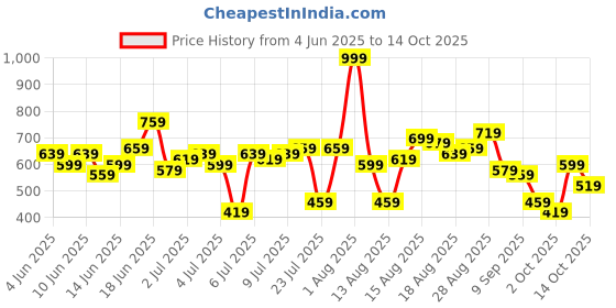 myntra.com CORSICA Fit & Flare Dress corsica Price History Graph from 4 Jun 2025 to 14 Oct 2025