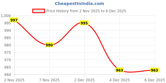 myntra.com CORSICA Fit & Flare Dress corsica Price History Graph from 2 Nov 2025 to 4 Dec 2025