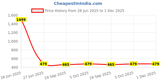 myntra.com CORSICA Flared Mini Pleated Skirt corsica Price History Graph from 26 Jun 2025 to 30 Nov 2025