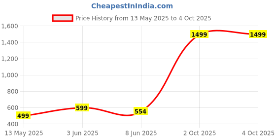 myntra.com CORSICA Flared Sleeve Georgette A-Line Midi Dress corsica Price History Graph from 13 May 2025 to 4 Oct 2025
