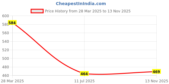 myntra.com CORSICA Flared Sleeve Ruffled A-Line Dress corsica Price History Graph from 28 Mar 2025 to 13 Nov 2025