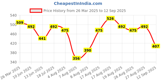 myntra.com CORSICA Floral & Geometric Print Fit & Flare Dress corsica Price History Graph from 26 Mar 2025 to 12 Sep 2025