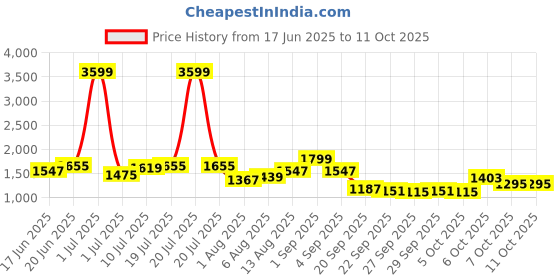 myntra.com CORSICA Floral Embellished PU Oversized Structured Tote Bag with Tasselled corsica Price History Graph from 17 Jun 2025 to 11 Oct 2025
