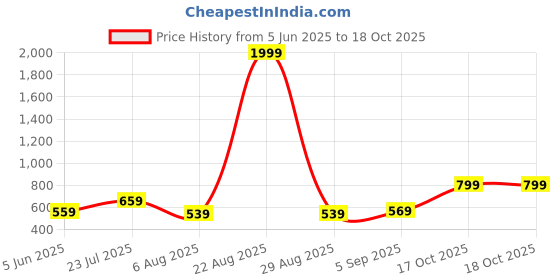 myntra.com CORSICA Floral Embroidered Regular Top corsica Price History Graph from 5 Jun 2025 to 18 Oct 2025