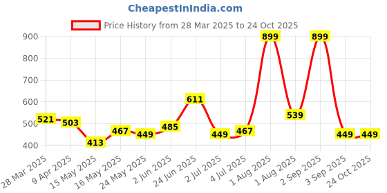 myntra.com CORSICA Floral Print A-Line Dress corsica Price History Graph from 28 Mar 2025 to 24 Oct 2025