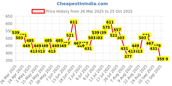 myntra.com CORSICA Floral Print A-Line Dress corsica Price History Graph from 26 Mar 2025 to 24 Oct 2025